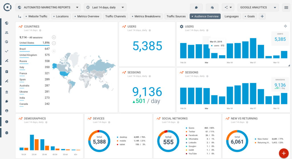 Tela de computador com dados do google analytics