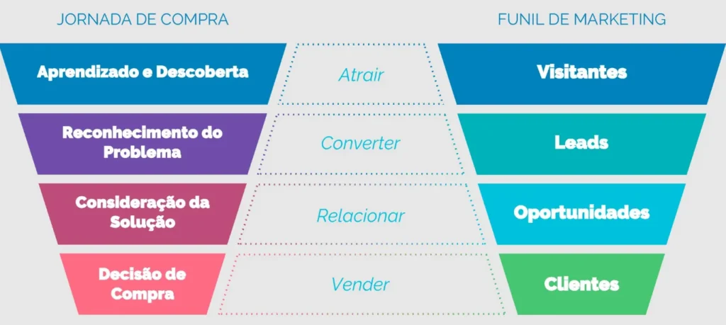 Demostração da jornada de compra e funil de inbound marketing