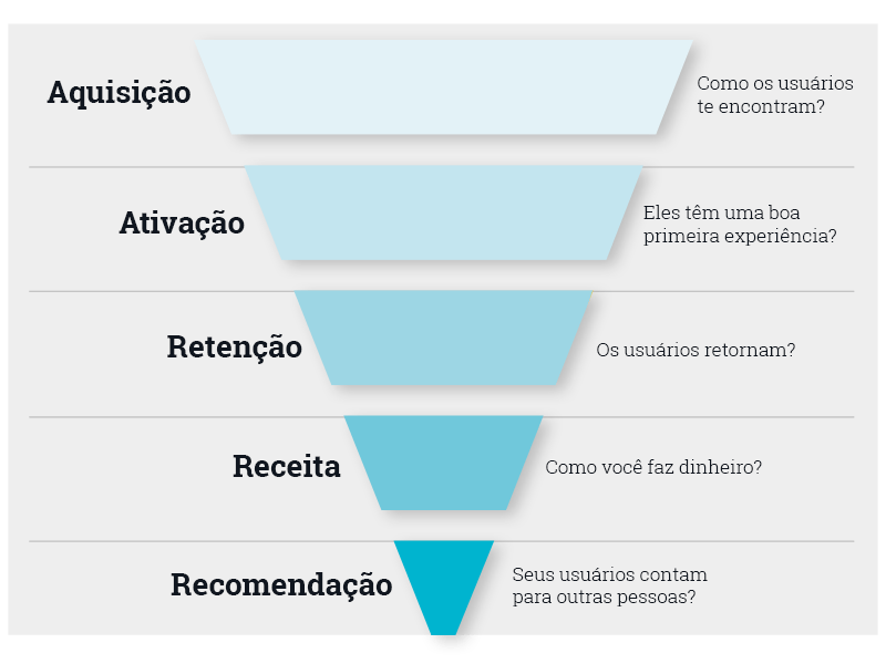 Todas as etapas do funil de Growth Hacking