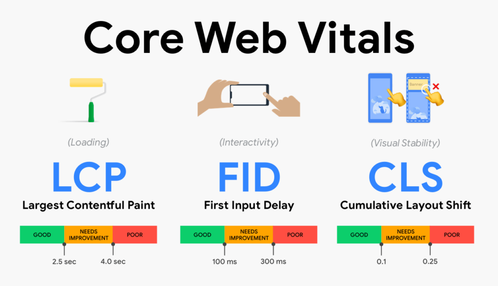 Três métricas do Core Web Vitals do Google para otimização do site