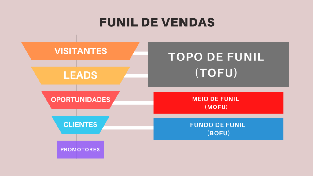 Desenho explicando as principais etapas de um funil de vendas